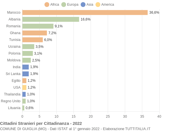 Grafico cittadinanza stranieri - Guiglia 2022