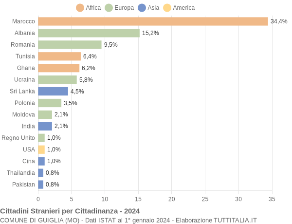 Grafico cittadinanza stranieri - Guiglia 2024