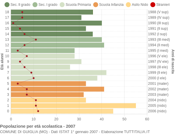 Grafico Popolazione in età scolastica - Guiglia 2007