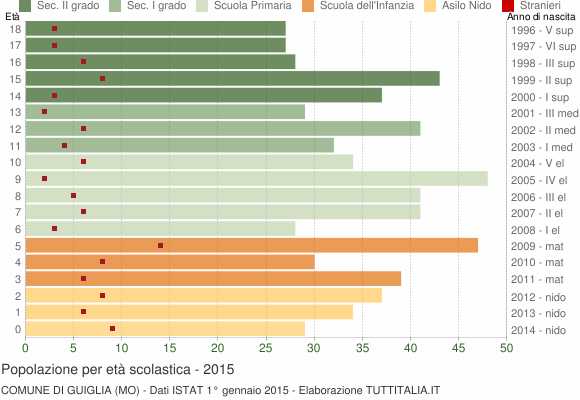 Grafico Popolazione in età scolastica - Guiglia 2015