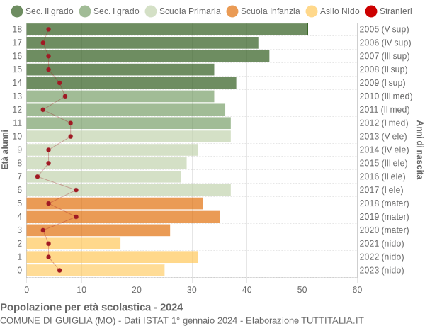 Grafico Popolazione in età scolastica - Guiglia 2024