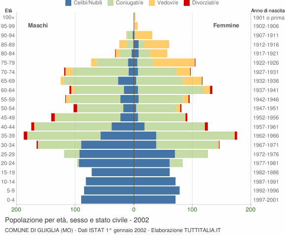 Grafico Popolazione per età, sesso e stato civile Comune di Guiglia (MO)