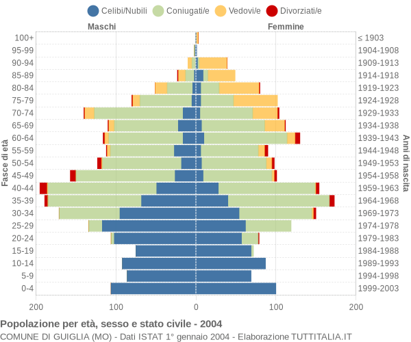 Grafico Popolazione per età, sesso e stato civile Comune di Guiglia (MO)