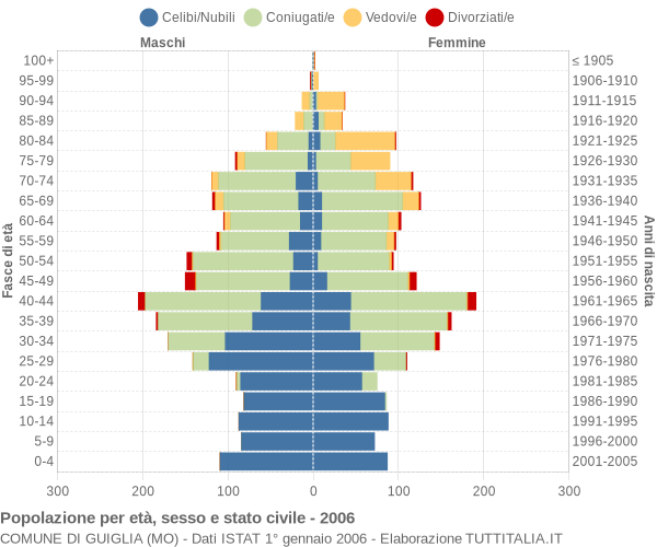 Grafico Popolazione per età, sesso e stato civile Comune di Guiglia (MO)