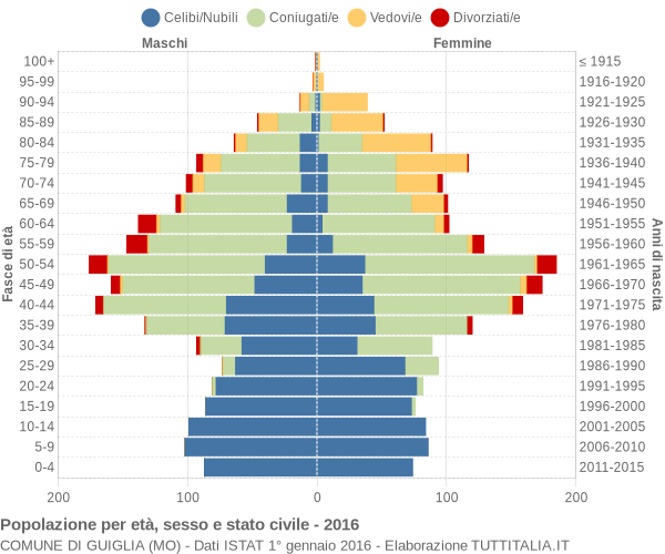 Grafico Popolazione per età, sesso e stato civile Comune di Guiglia (MO)