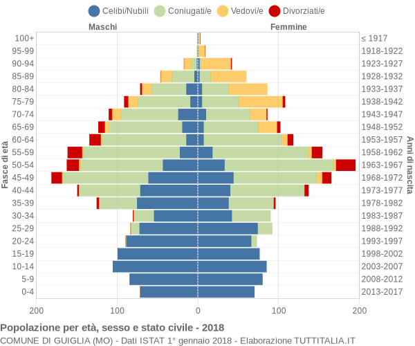 Grafico Popolazione per età, sesso e stato civile Comune di Guiglia (MO)