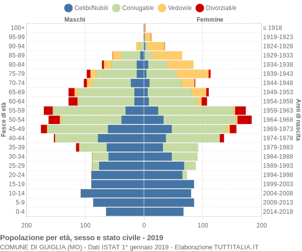 Grafico Popolazione per età, sesso e stato civile Comune di Guiglia (MO)