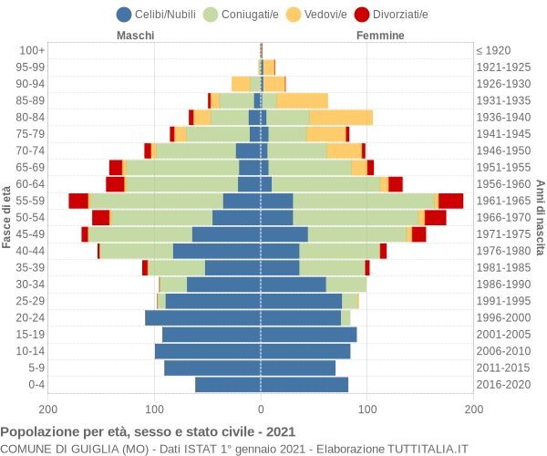 Grafico Popolazione per età, sesso e stato civile Comune di Guiglia (MO)