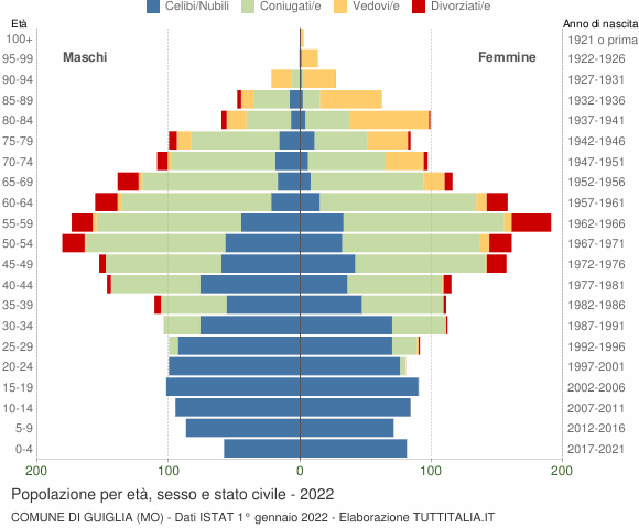 Grafico Popolazione per età, sesso e stato civile Comune di Guiglia (MO)