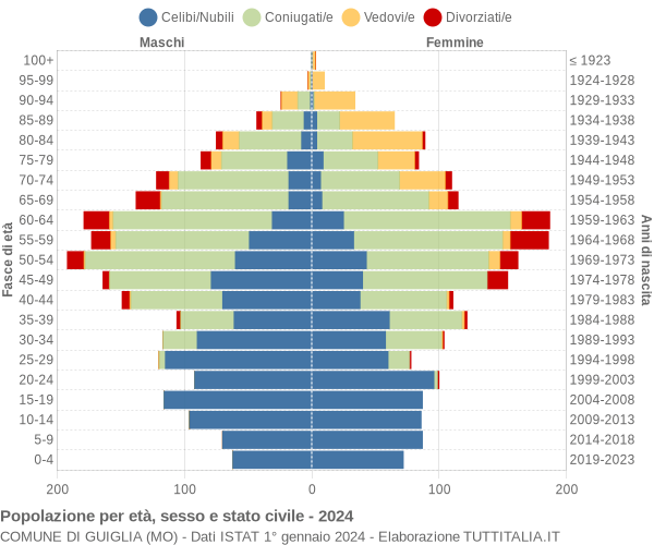 Grafico Popolazione per età, sesso e stato civile Comune di Guiglia (MO)