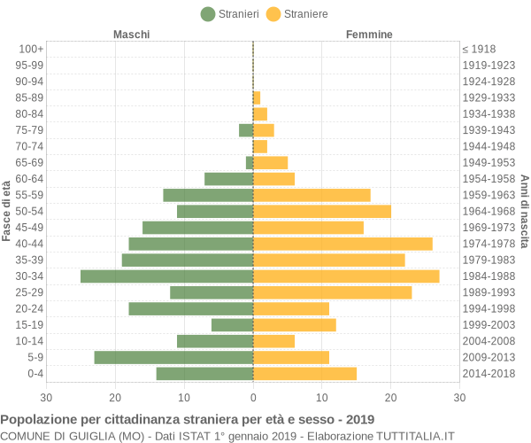 Grafico cittadini stranieri - Guiglia 2019