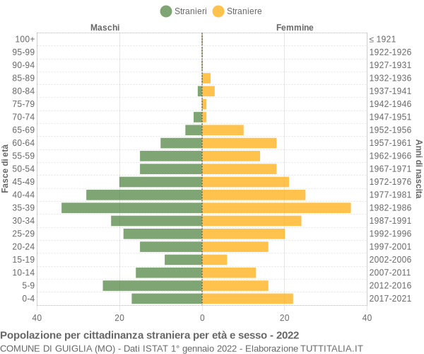 Grafico cittadini stranieri - Guiglia 2022