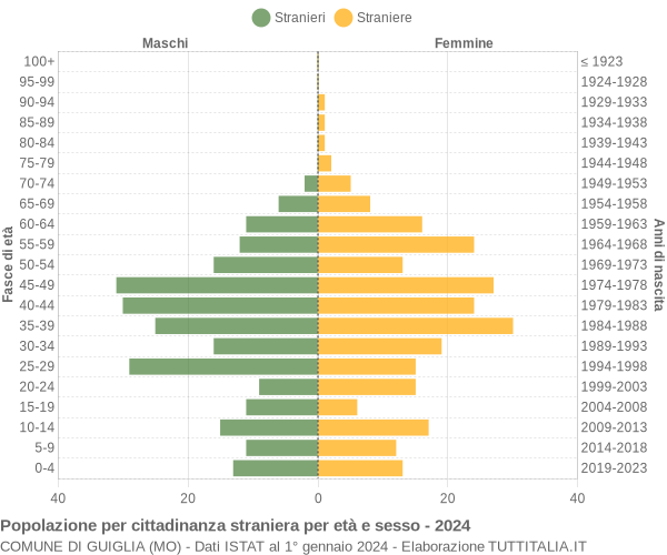 Grafico cittadini stranieri - Guiglia 2024