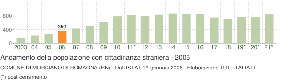 Grafico andamento popolazione stranieri Comune di Morciano di Romagna (RN)