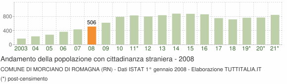 Grafico andamento popolazione stranieri Comune di Morciano di Romagna (RN)