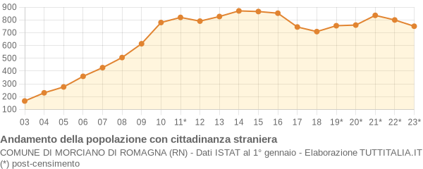 Andamento popolazione stranieri Comune di Morciano di Romagna (RN)