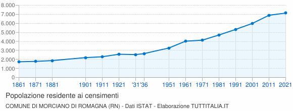 Grafico andamento storico popolazione Comune di Morciano di Romagna (RN)