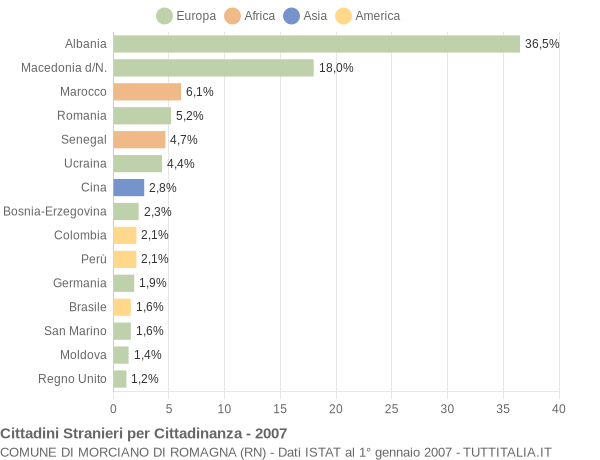 Grafico cittadinanza stranieri - Morciano di Romagna 2007