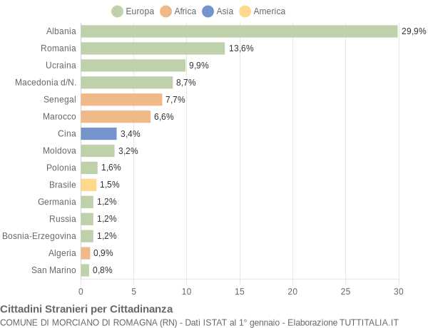 Grafico cittadinanza stranieri - Morciano di Romagna 2017