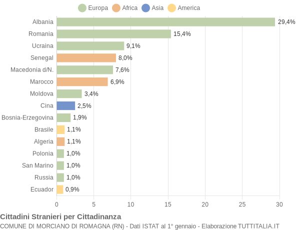 Grafico cittadinanza stranieri - Morciano di Romagna 2022