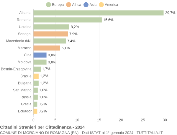 Grafico cittadinanza stranieri - Morciano di Romagna 2024