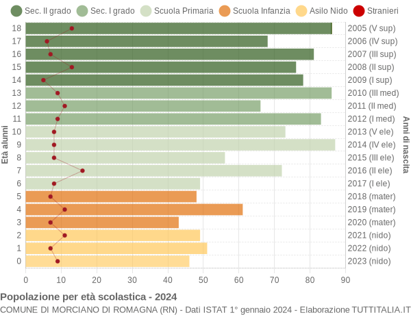 Grafico Popolazione in età scolastica - Morciano di Romagna 2024