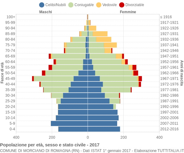 Grafico Popolazione per età, sesso e stato civile Comune di Morciano di Romagna (RN)