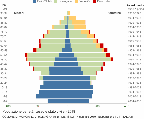Grafico Popolazione per età, sesso e stato civile Comune di Morciano di Romagna (RN)