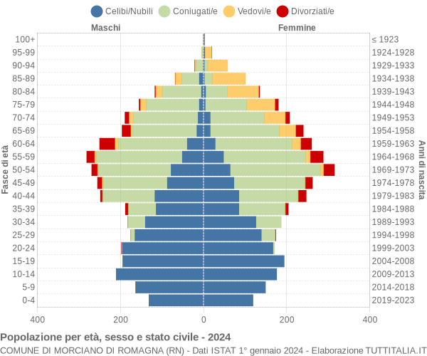 Grafico Popolazione per età, sesso e stato civile Comune di Morciano di Romagna (RN)