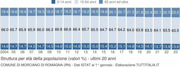Grafico struttura della popolazione Comune di Morciano di Romagna (RN)
