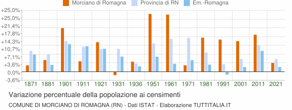 Grafico variazione percentuale della popolazione Comune di Morciano di Romagna (RN)