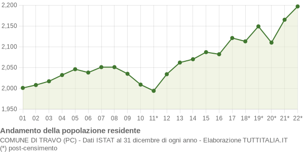 Andamento popolazione Comune di Travo (PC)