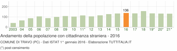 Grafico andamento popolazione stranieri Comune di Travo (PC)