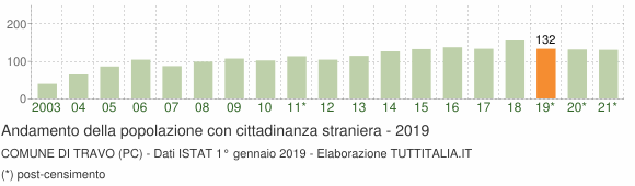 Grafico andamento popolazione stranieri Comune di Travo (PC)