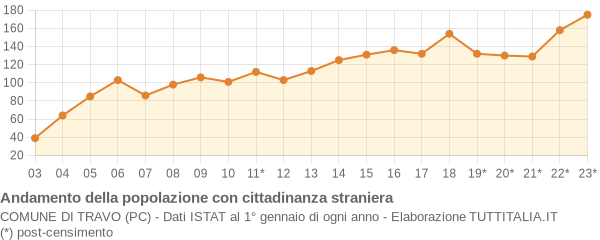 Andamento popolazione stranieri Comune di Travo (PC)