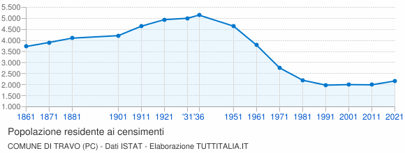 Grafico andamento storico popolazione Comune di Travo (PC)