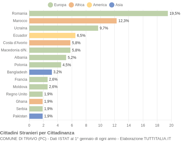 Grafico cittadinanza stranieri - Travo 2018