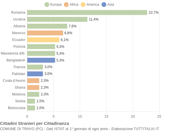 Grafico cittadinanza stranieri - Travo 2019