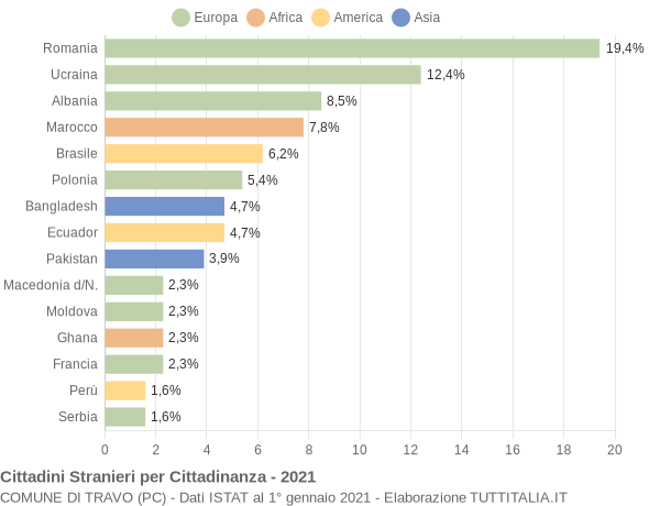 Grafico cittadinanza stranieri - Travo 2021