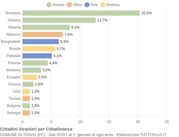 Grafico cittadinanza stranieri - Travo 2022