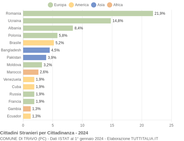 Grafico cittadinanza stranieri - Travo 2024