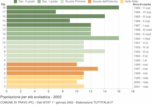 Grafico Popolazione in età scolastica - Travo 2002
