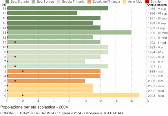 Grafico Popolazione in età scolastica - Travo 2004