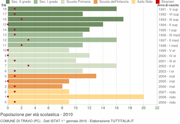 Grafico Popolazione in età scolastica - Travo 2010
