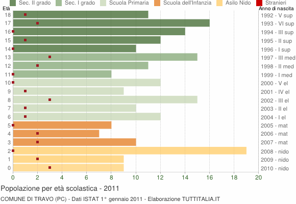 Grafico Popolazione in età scolastica - Travo 2011