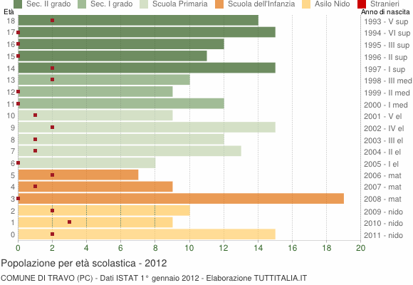 Grafico Popolazione in età scolastica - Travo 2012