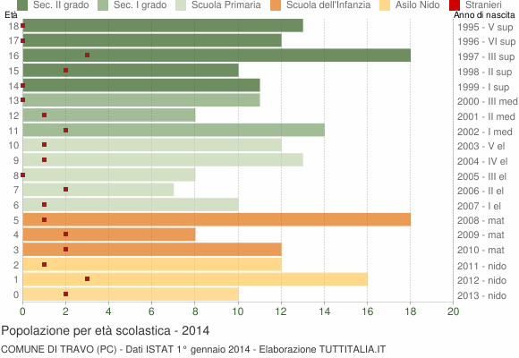 Grafico Popolazione in età scolastica - Travo 2014
