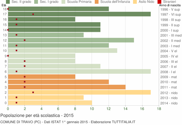 Grafico Popolazione in età scolastica - Travo 2015