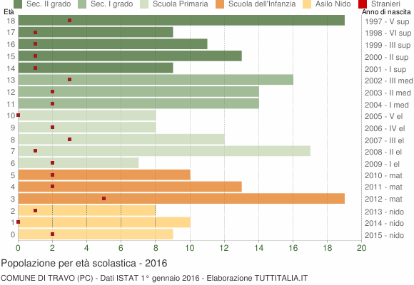 Grafico Popolazione in età scolastica - Travo 2016
