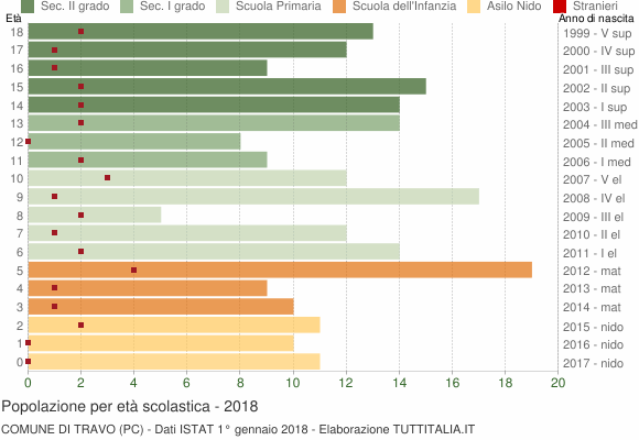 Grafico Popolazione in età scolastica - Travo 2018